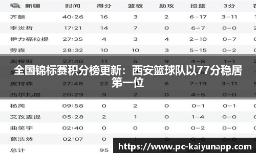 全国锦标赛积分榜更新:西安篮球队以77分稳居第一位